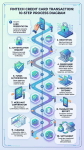 Flowchart of 10-step fintech credit card transaction process detailing each step from card presentation through encryption, verification, authorization, confirmation, receipt, clearing, and settlement.